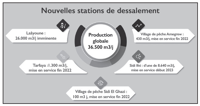 Eau potable : Comment l’ONEE assure l’approvisionnement dans un contexte de grave stress hydrique Eau potable : Comment l’ONEE assure l’approvisionnement dans un contexte de grave stress hydrique