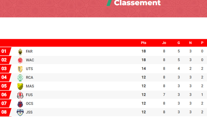 Botola Pro D1 / Mise à jour / MAT-FAR (0-2): L’AS FAR rejoint le WAC en tête du classement