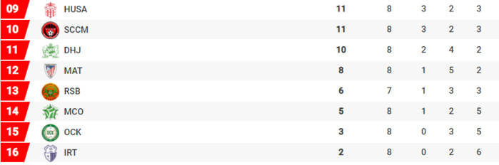 Botola Pro D1 / Mise à jour / MAT-FAR (0-2): L’AS FAR rejoint le WAC en tête du classement Botola Pro D1 / Mise à jour / MAT-FAR (0-2): L’AS FAR rejoint le WAC en tête du classement