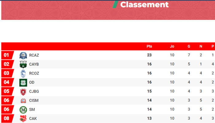 Botola Pro D2 : L’OD fait chuter le leader Botola Pro D2 : L’OD fait chuter le leader