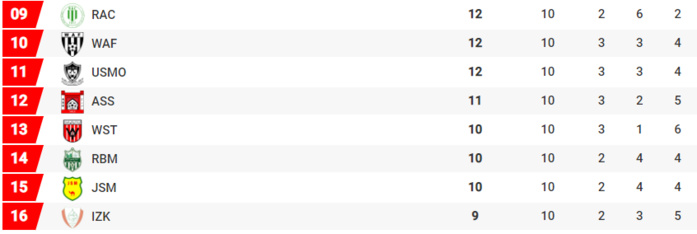 Botola Pro D2 : L’OD fait chuter le leader Botola Pro D2 : L’OD fait chuter le leader