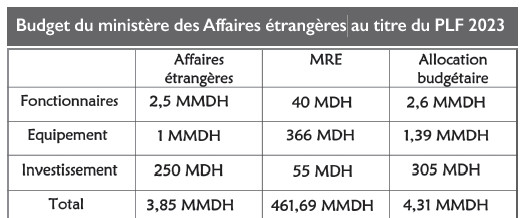 Comment Bourita veut hisser le niveau de ses diplomates