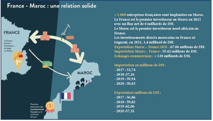 Crise franco-marocaine : L’Institut EGA épingle Paris et encense Rabat