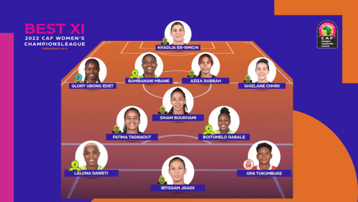 Ligue des champions féminine 2022 : L’AS FAR domine l’équipe type de la CAF Ligue des champions féminine 2022 : L’AS FAR domine l’équipe type de la CAF