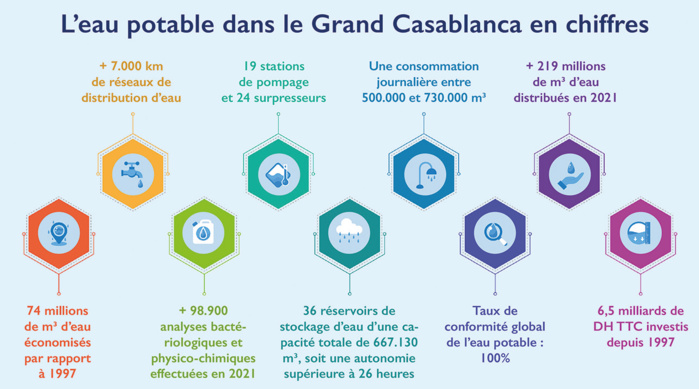 Stress hydrique : Les sept travaux de LYDEC pour prémunir Casablanca contre la crise de soif Stress hydrique : Les sept travaux de LYDEC pour prémunir Casablanca contre la crise de soif