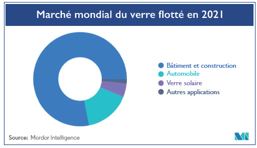 Industrie du verre : A quand le démarrage d’une vraie production locale ?