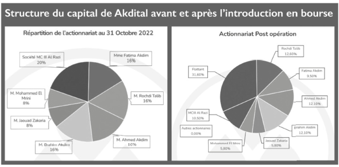 Akdital : Une importante introduction en Bourse pour redynamiser le marché Akdital : Une importante introduction en Bourse pour redynamiser le marché