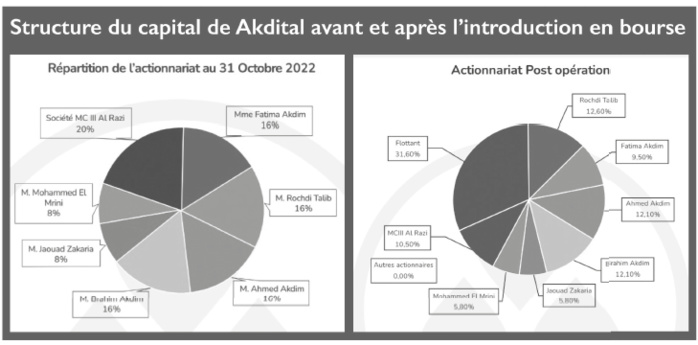 Akdital : Une importante introduction en Bourse pour redynamiser le marché