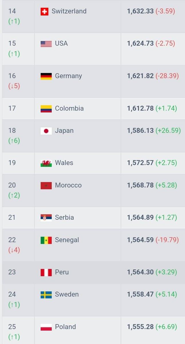 Prochain classement FIFA / Le Maroc : 1er africain et 20e mondial