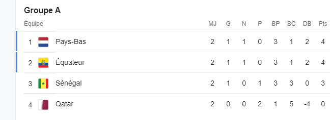 Mondial 2022 / Résultats d’hier : La journée à venir décisive pour les groupes A et B Mondial 2022 / Résultats d’hier : La journée à venir décisive pour les groupes A et B