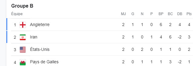 Mondial 2022 / Résultats d’hier : La journée à venir décisive pour les groupes A et B Mondial 2022 / Résultats d’hier : La journée à venir décisive pour les groupes A et B