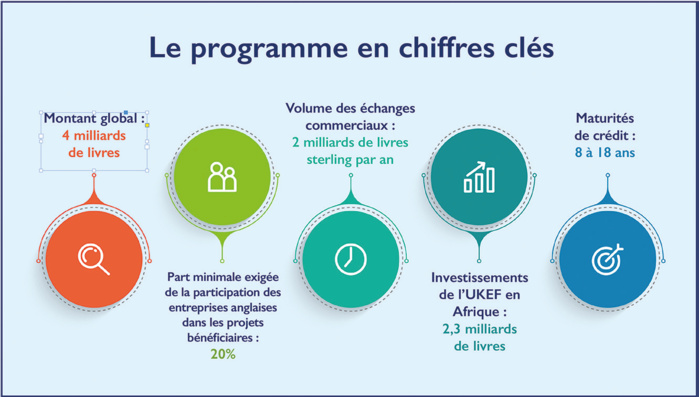 UK Export Finance : Les fonds britanniques débarquent au Maroc