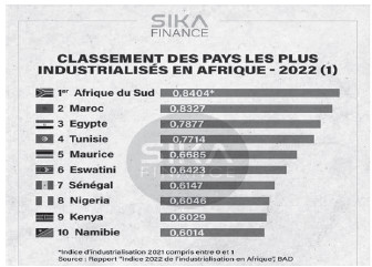 Indice d’industrialisation : Comment le Maroc a-t-il décroché la 2ème place en Afrique Indice d’industrialisation : Comment le Maroc a-t-il décroché la 2ème place en Afrique