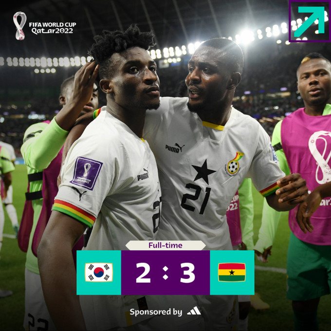 Mondial 2022 / Ghana vs Corée du Sud (3-2) : Le Ghana relancé, la Corée du Sud quasi-éliminée Mondial 2022 / Ghana vs Corée du Sud (3-2) : Le Ghana relancé, la Corée du Sud quasi-éliminée