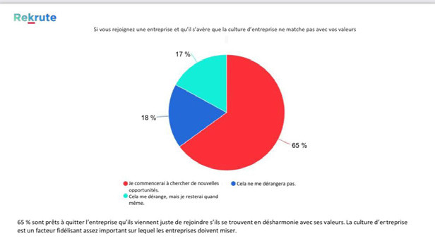 Emploi : Seuls 18 % des Marocains sont heureux au travail