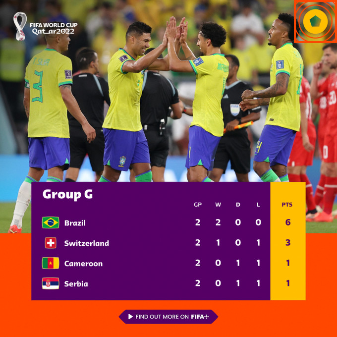Mondial 2022 : Le Brésil, en souffrance, qualifié pour les huitièmes Mondial 2022 : Le Brésil, en souffrance, qualifié pour les huitièmes