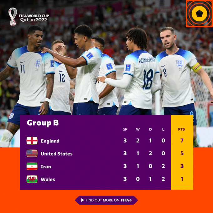Coupe du monde 2022 / Angleterre-Pays de Galles (3-0) : Qualifiés, les Anglais affrontent les Lions de la Téranga en huitième Coupe du monde 2022 / Angleterre-Pays de Galles (3-0) : Qualifiés, les Anglais affrontent les Lions de la Téranga en huitième