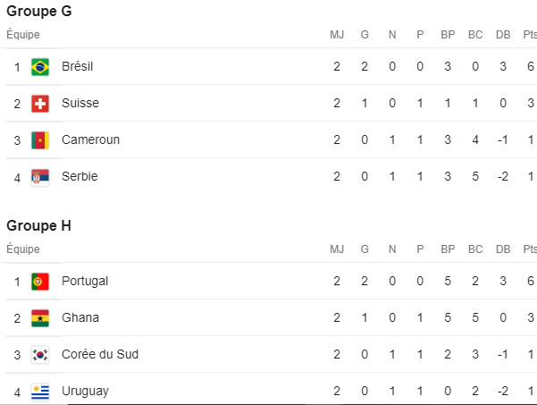 Mondial 2022 / Dernière journée de la phase de poules : Le Ghana, fort probable. Le Cameroun, peu de chance! Mondial 2022 / Dernière journée de la phase de poules : Le Ghana, fort probable. Le Cameroun, peu de chance!
