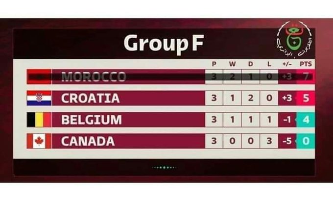 Mondial 2022 / Lu sur Twitter / l'image du jour : Nasser Bourita, ministre des Affaires étrangères, qui siffle pendant les possessions de balle du Canada’ Mondial 2022 / Lu sur Twitter / l'image du jour : Nasser Bourita, ministre des Affaires étrangères, qui siffle pendant les possessions de balle du Canada’