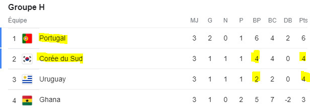Mondial 2022 / Groupe H : Portugal et Corée du Sud en huitièmes, le Ghana et l'Uruguay éliminés Mondial 2022 / Groupe H : Portugal et Corée du Sud en huitièmes, le Ghana et l'Uruguay éliminés