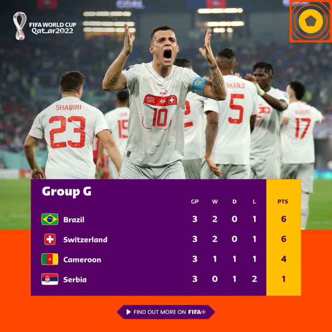 Mondial 2022 / Cameroun-Brésil (1-0) : L’arbitre de l’exploit camerounais est Marocain! Mondial 2022 / Cameroun-Brésil (1-0) : L’arbitre de l’exploit camerounais est Marocain!