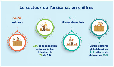 Artisanat : Un secteur performant, qui peut mieux faire !