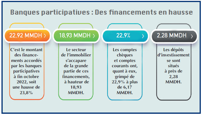 Banques participatives : Enfin la vitesse de croisière ! Banques participatives : Enfin la vitesse de croisière !