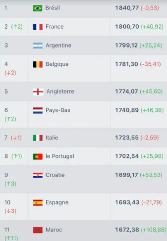 Mondial 2022 / Classement FIFA : Le Maroc 11e mondial, 1er africain