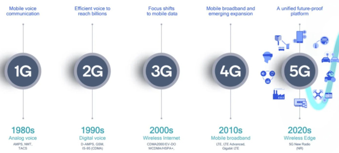 Où en est la 5G ? : La question qui fâche les acteurs de la filière