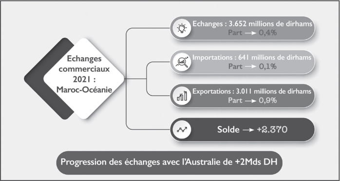 Interview avec Michael Cutts : Les non-dits de la nouvelle «alliance verte» entre le Maroc et l’Australie