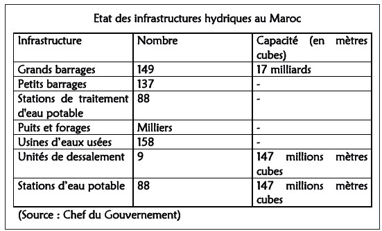 Gestion de l’eau : Face à la sécheresse, le gouvernement change de paradigme Gestion de l’eau : Face à la sécheresse, le gouvernement change de paradigme