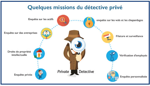 Profession libérale : Zoom sur le métier de détectives privés au Maroc Profession libérale : Zoom sur le métier de détectives privés au Maroc