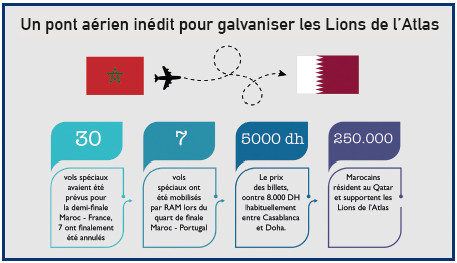 Pont aérien de la RAM : Des couacs qui cachent mal la forêt de succès Pont aérien de la RAM : Des couacs qui cachent mal la forêt de succès