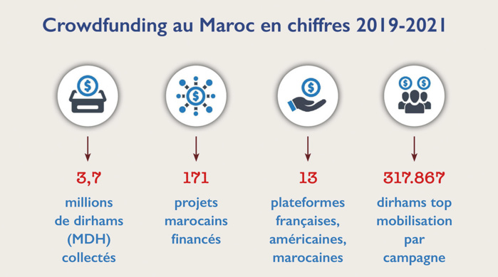 Crowdfunding au Maroc : Après la loi 15-18, les modalités d’exercice se précisent Crowdfunding au Maroc : Après la loi 15-18, les modalités d’exercice se précisent