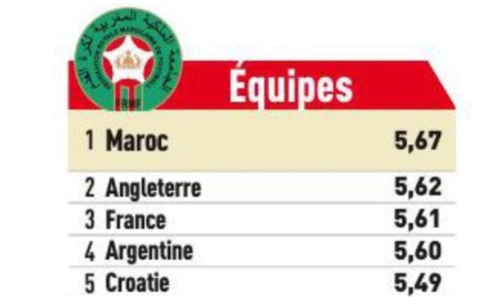 Mondial 2022 : Le Maroc meilleur équipe de l'édition 2022 selon "L'Equipe" Mondial 2022 : Le Maroc meilleur équipe de l'édition 2022 selon "L'Equipe"