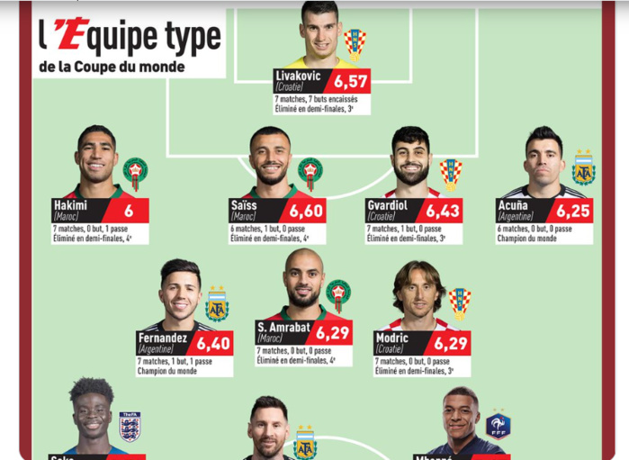 Mondial 2022 : Le Maroc meilleur équipe de l'édition 2022 selon "L'Equipe" Mondial 2022 : Le Maroc meilleur équipe de l'édition 2022 selon "L'Equipe"