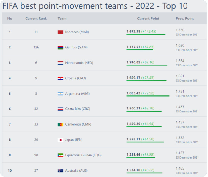 Classement FIFA décembre 2022  / C’est confirmé : le Maroc 1er africain et 11e mondial