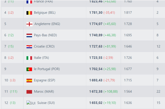Classement FIFA décembre 2022  / C’est confirmé : le Maroc 1er africain et 11e mondial