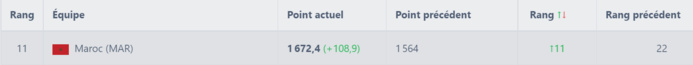 Classement FIFA décembre 2022 / C’est confirmé : le Maroc 1er africain et 11e mondial Classement FIFA décembre 2022 / C’est confirmé : le Maroc 1er africain et 11e mondial