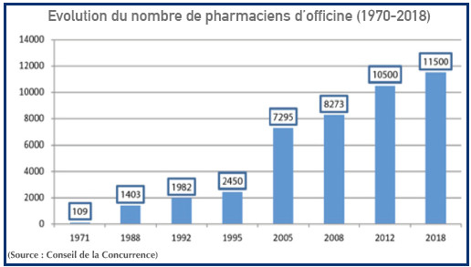 Système de santé : Les pharmaciens cherchent leur vocation