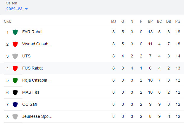 Botola Pro D1 / 9e journée : Reprise de la compétition mardi 27 décembre Botola Pro D1 / 9e journée : Reprise de la compétition mardi 27 décembre