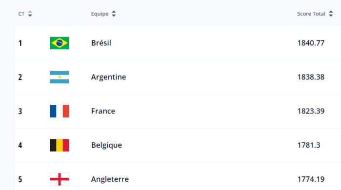 Classement officiel / FIFA / Décembre 2022 : Le Maroc officiellement 1ère nation africaine et 11e mondiale depuis ce jeudi
