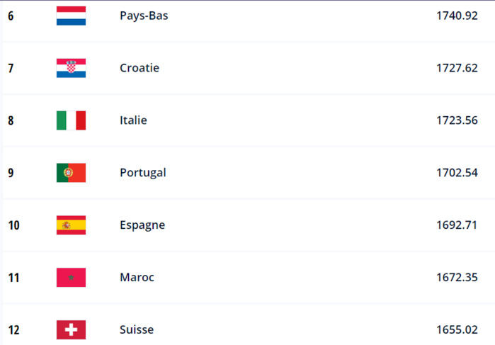 Classement officiel / FIFA / Décembre 2022 : Le Maroc officiellement 1ère nation africaine et 11e mondiale depuis ce jeudi Classement officiel / FIFA / Décembre 2022 : Le Maroc officiellement 1ère nation africaine et 11e mondiale depuis ce jeudi
