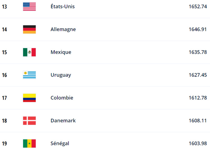 Classement officiel / FIFA / Décembre 2022 : Le Maroc officiellement 1ère nation africaine et 11e mondiale depuis ce jeudi