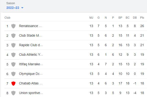 Botola Pro D2 / 14e journée : Reprise de la compétition mardi 27 décembre