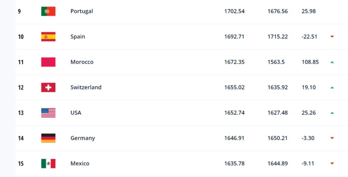 Classement FIFA /  Conclusions : Au Maroc, le titre honorifique de la "Plus forte progression de l’année"!