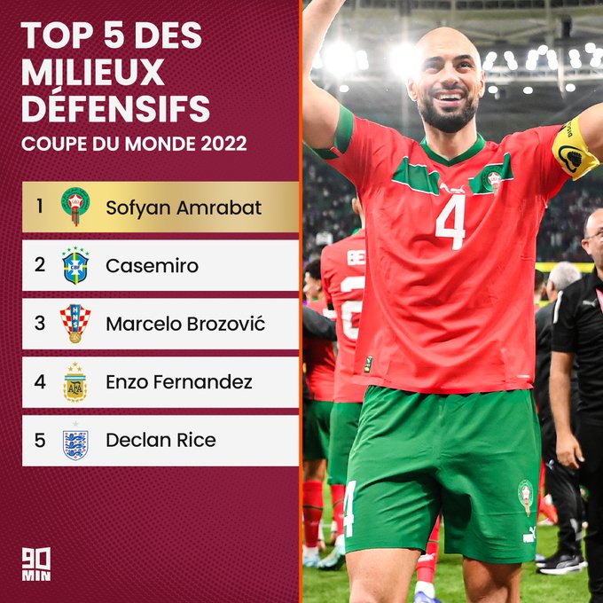 L'après-Mondial / Bilan : Hakimi et Amrabet (1ers) ; Atiat Allah (3e) L'après-Mondial / Bilan : Hakimi et Amrabet (1ers) ; Atiat Allah (3e)