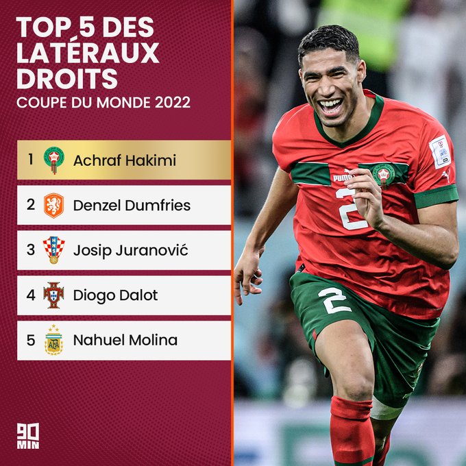 L'après-Mondial / Bilan : Hakimi et Amrabet (1ers) ; Atiat Allah (3e) L'après-Mondial / Bilan : Hakimi et Amrabet (1ers) ; Atiat Allah (3e)