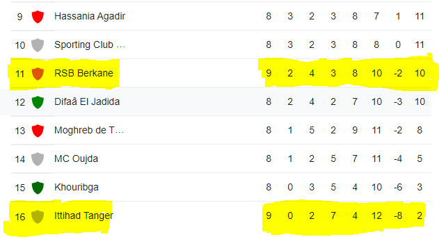 Botola D1 / 9e journée / Acte II :  MAT-HUSA, UTS-JSS et MCO - OCK au programme ce mercredi