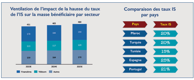 Sociétés cotées : Finances et télécoms, les grandes victimes de la hausse de l’IS Sociétés cotées : Finances et télécoms, les grandes victimes de la hausse de l’IS
